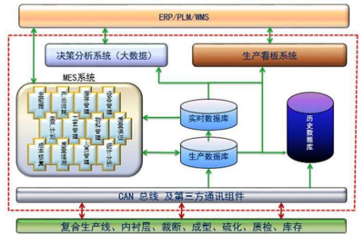輪胎行業MES系統解決方案與信息系統集成服務解析